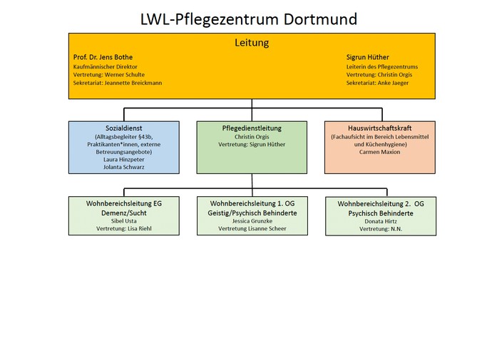 Organigramm des LWL-Pflfegezentrums Dortmund