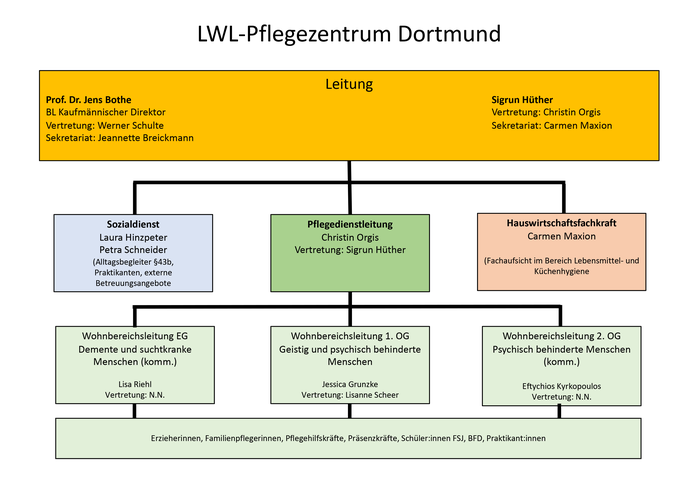Organigramm des LWL-Pflfegezentrums Dortmund